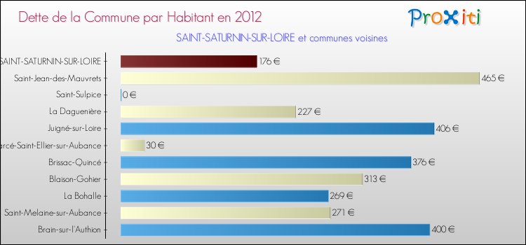Dette par habitant de la commune en 2012 pour SAINT-SATURNIN-SUR-LOIRE et les communes proches Comparaison de la dette par habitant de la commune en 2012 pour SAINT-SATURNIN-SUR-LOIRE et les communes voisines