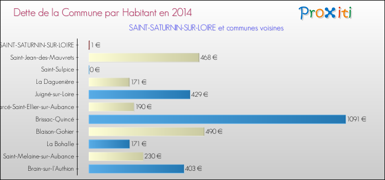 Dette par habitant de la commune en 2014 pour SAINT-SATURNIN-SUR-LOIRE et les communes proches Comparaison de la dette par habitant de la commune en 2014 pour SAINT-SATURNIN-SUR-LOIRE et les communes voisines