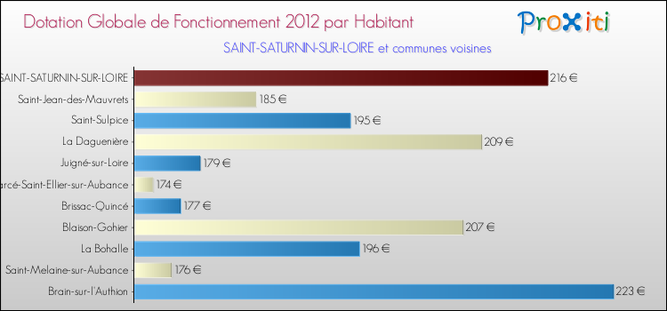 Montant des dotations globales de fonctionnement DGF par Habitant pour SAINT-SATURNIN-SUR-LOIRE et les communes proches Comparaison des des dotations globales de fonctionnement DGF par habitant pour SAINT-SATURNIN-SUR-LOIRE et les communes voisines