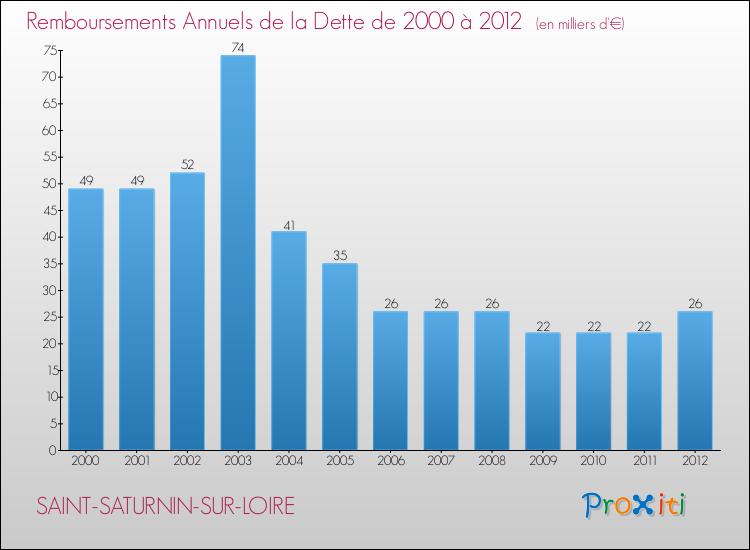 Evolution de l'annuité de la dette pour la commune de SAINT-SATURNIN-SUR-LOIRE de 2000 à 2012 Annuités de la dette pour SAINT-SATURNIN-SUR-LOIRE de 2000 à 2012