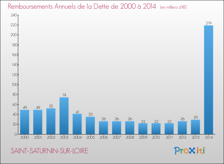 Evolution de l'annuité de la dette pour la commune de SAINT-SATURNIN-SUR-LOIRE de 2000 à 2014 Annuités de la dette pour SAINT-SATURNIN-SUR-LOIRE de 2000 à 2014