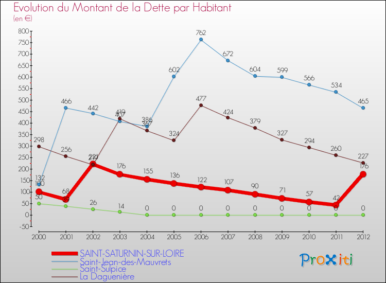 Evolution de la dette par habitant pour la commune de SAINT-SATURNIN-SUR-LOIRE et les communes proches de 2000 à 2012 Comparaison de la dette par habitant pour SAINT-SATURNIN-SUR-LOIRE et les communes voisines de 2000 à 2012