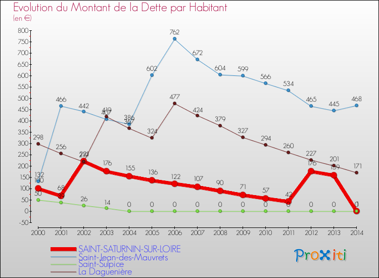 Evolution de la dette par habitant pour la commune de SAINT-SATURNIN-SUR-LOIRE et les communes proches de 2000 à 2014 Comparaison de la dette par habitant pour SAINT-SATURNIN-SUR-LOIRE et les communes voisines de 2000 à 2014