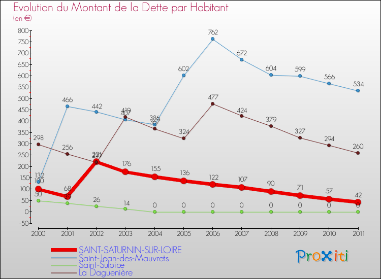 Evolution de la dette par habitant pour la commune de SAINT-SATURNIN-SUR-LOIRE et les communes proches Comparaison de la dette par habitant pour SAINT-SATURNIN-SUR-LOIRE et les communes voisines