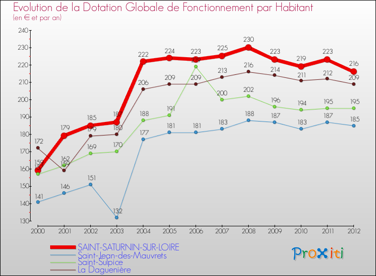 Evolution et montant de la dotation globale de fonctionnement par Habitant pour SAINT-SATURNIN-SUR-LOIRE et les communes proches Comparaison des dotations globales de fonctionnement par habitant pour SAINT-SATURNIN-SUR-LOIRE et les communes voisines