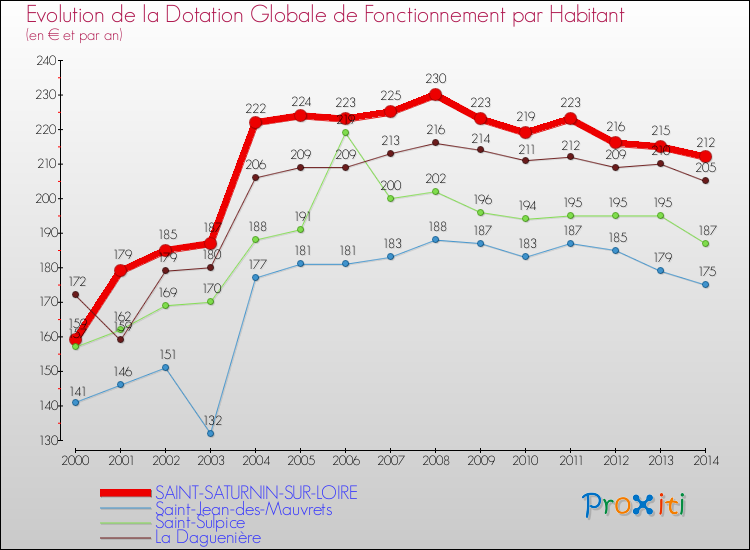 Evolution et montant de la dotation globale de fonctionnement par Habitant pour SAINT-SATURNIN-SUR-LOIRE et les communes proches de 2000 à 2014. Comparaison des dotations globales de fonctionnement par habitant pour SAINT-SATURNIN-SUR-LOIRE et les communes voisines de 2000 à 2014.