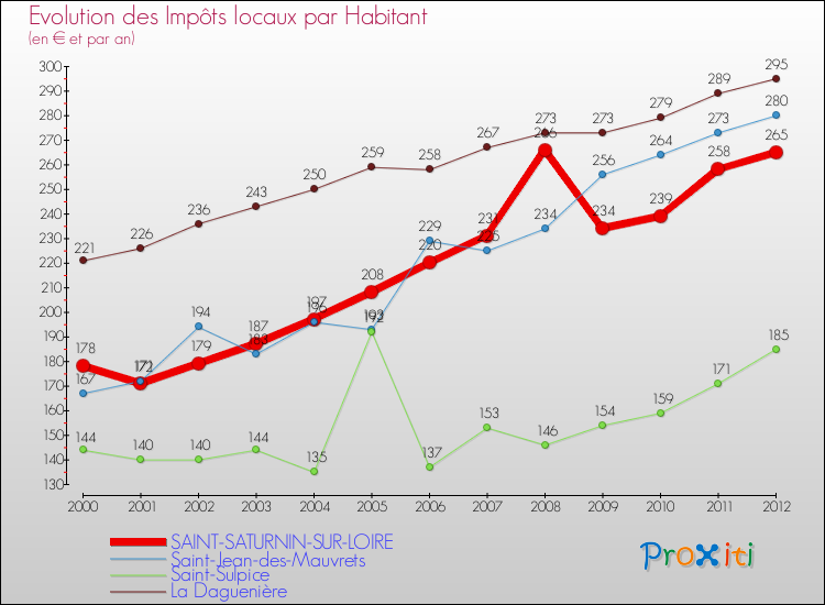 Evolution et montant des impôts locaux par Habitant pour SAINT-SATURNIN-SUR-LOIRE et les communes proches Comparaison des impôts locaux par habitant pour SAINT-SATURNIN-SUR-LOIRE et les communes voisines