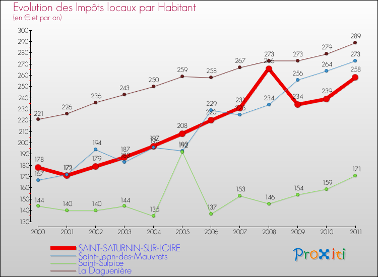 Evolution et montant des impôts locaux par Habitant pour SAINT-SATURNIN-SUR-LOIRE et les communes proches Comparaison des impôts locaux par habitant pour SAINT-SATURNIN-SUR-LOIRE et les communes voisines