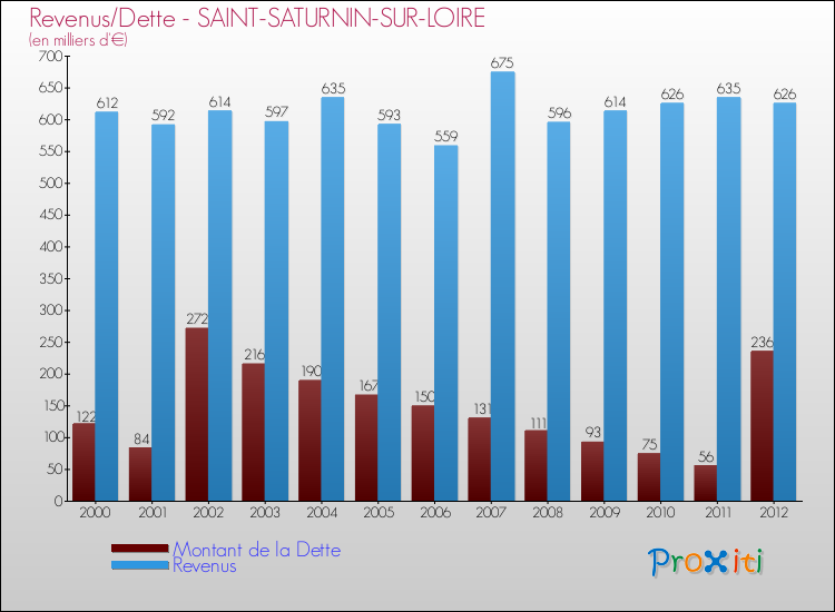 Evolution comparée de la dette et des revenus pour la commune de SAINT-SATURNIN-SUR-LOIRE de 2000 à 2012 Comparaison de la dette et des revenus pour SAINT-SATURNIN-SUR-LOIRE de 2000 à 2012