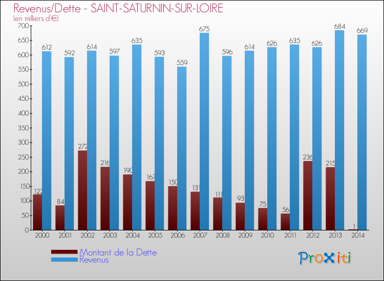 Evolution comparée de la dette et des revenus pour la commune de SAINT-SATURNIN-SUR-LOIRE de 2000 à 2014 Comparaison de la dette et des revenus pour SAINT-SATURNIN-SUR-LOIRE de 2000 à 2014