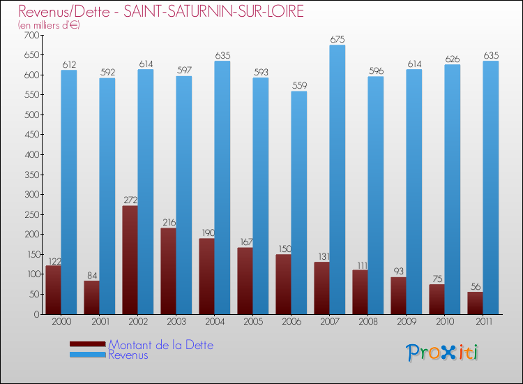 Evolution comparée de la dette et des revenus pour la commune de SAINT-SATURNIN-SUR-LOIRE de 2000 à 2011 Comparaison de la dette et des revenus pour SAINT-SATURNIN-SUR-LOIRE de 2000 à 2011