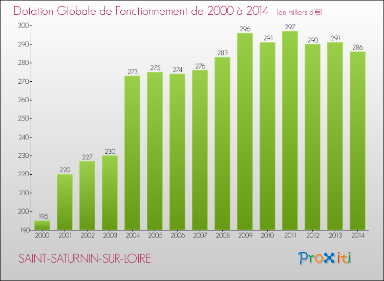 Evolution du montant de la Dotation Globale de Fonctionnement pour la commune de SAINT-SATURNIN-SUR-LOIRE de 2000 à 2014 Evolution du montant de la Dotation Globale de Fonctionnement pour SAINT-SATURNIN-SUR-LOIRE de 2000 à 2014