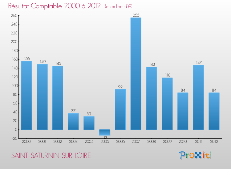 Evolution du résultat comptable pour la commune de SAINT-SATURNIN-SUR-LOIRE de 2000 à 2012 Evolution du résultat comptable pour SAINT-SATURNIN-SUR-LOIRE de 2000 à 2012