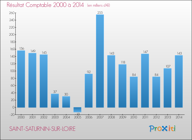 Evolution du résultat comptable pour la commune de SAINT-SATURNIN-SUR-LOIRE de 2000 à 2014 Evolution du résultat comptable pour SAINT-SATURNIN-SUR-LOIRE de 2000 à 2014