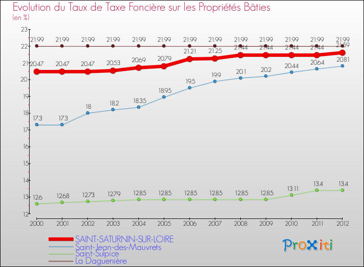 Evolution du taux de la taxe foncière sur le bati pour SAINT-SATURNIN-SUR-LOIRE et les communes proches de 2000 à 2012 Comparaison des taux de taxe foncière sur le bati pour SAINT-SATURNIN-SUR-LOIRE et les communes voisines de 2000 à 2012