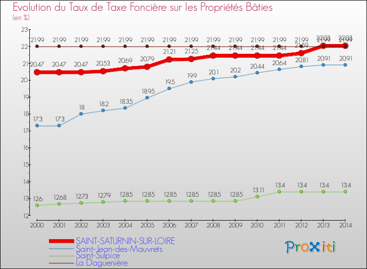 Evolution du taux de la taxe foncière sur le bati pour SAINT-SATURNIN-SUR-LOIRE et les communes proches de 2000 à 2014 Comparaison des taux de taxe foncière sur le bati pour SAINT-SATURNIN-SUR-LOIRE et les communes voisines de 2000 à 2014
