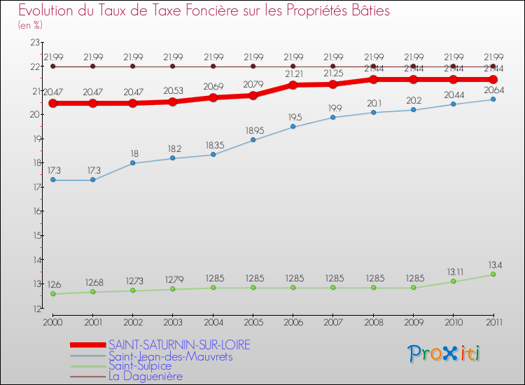 Evolution du taux de la taxe foncière sur le bati pour SAINT-SATURNIN-SUR-LOIRE et les communes proches Comparaison des taux de taxe foncière sur le bati pour SAINT-SATURNIN-SUR-LOIRE et les communes voisines
