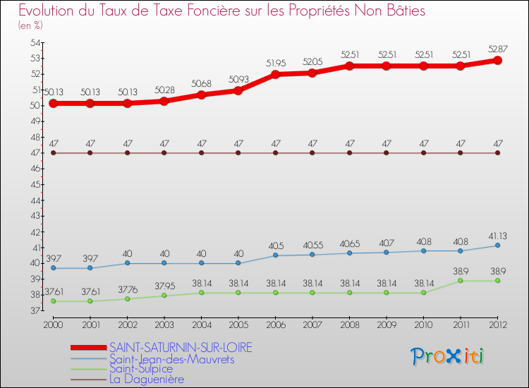 Evolution du taux de la taxe foncière sur les immeubles et terrains non batis pour SAINT-SATURNIN-SUR-LOIRE et les communes proches de 2000 à 2012 Comparaison des taux de la taxe foncière sur les immeubles et terrains non batis pour SAINT-SATURNIN-SUR-LOIRE et les communes voisines de 2000 à 2012