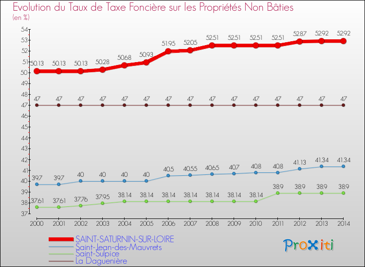 Evolution du taux de la taxe foncière sur les immeubles et terrains non batis pour SAINT-SATURNIN-SUR-LOIRE et les communes proches de 2000 à 2014 Comparaison des taux de la taxe foncière sur les immeubles et terrains non batis pour SAINT-SATURNIN-SUR-LOIRE et les communes voisines de 2000 à 2014