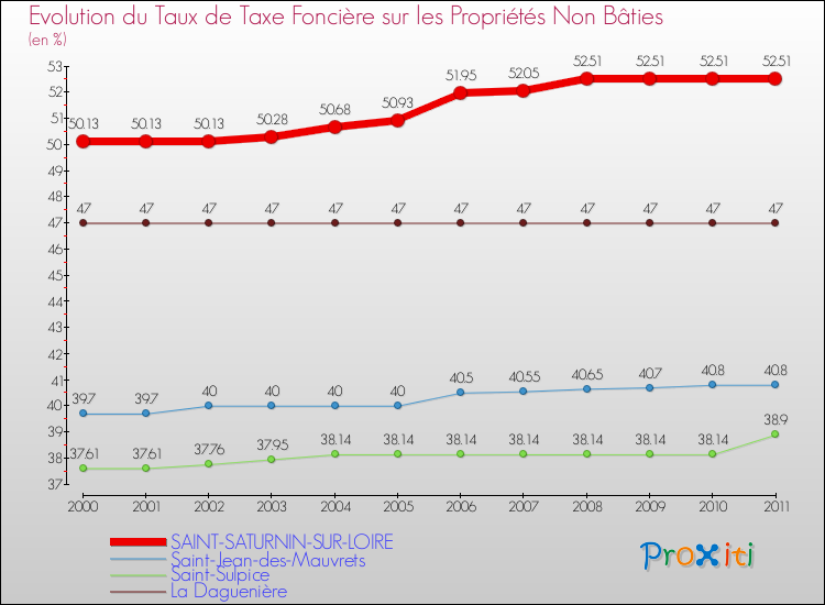 Evolution du taux de la taxe foncière sur les immeubles et terrains non batis pour SAINT-SATURNIN-SUR-LOIRE et les communes proches Comparaison des taux de la taxe foncière sur les immeubles et terrains non batis pour SAINT-SATURNIN-SUR-LOIRE et les communes voisines