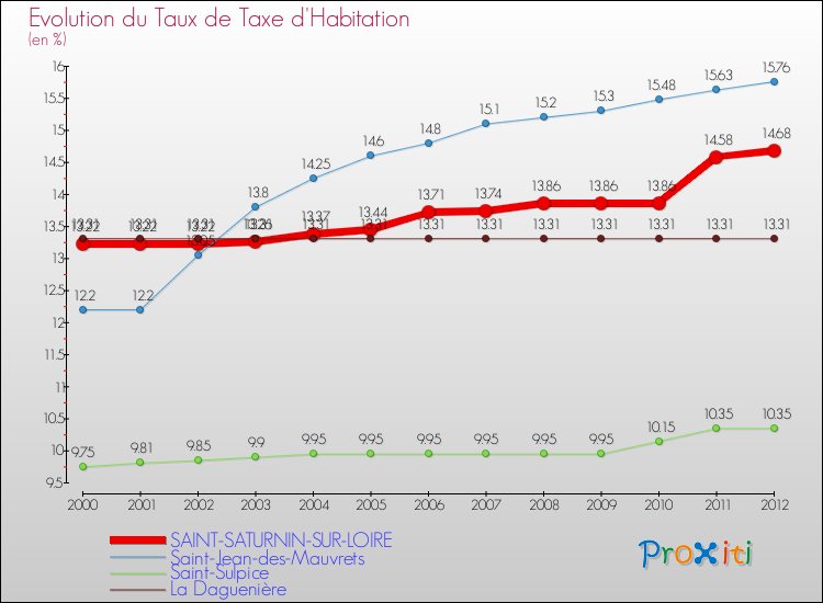 Evolution du taux de la taxe d'habitation pour SAINT-SATURNIN-SUR-LOIRE et les communes proches Comparaison des taux de la taxe d'habitation pour SAINT-SATURNIN-SUR-LOIRE et les communes voisines