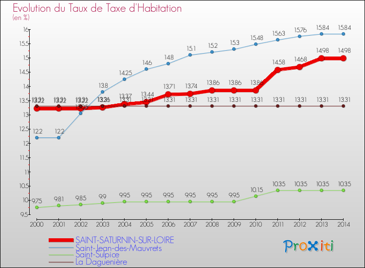 Evolution du taux de la taxe d'habitation pour SAINT-SATURNIN-SUR-LOIRE et les communes proches de 2000 à 2014 Comparaison des taux de la taxe d'habitation pour SAINT-SATURNIN-SUR-LOIRE et les communes voisines de 2000 à 2014