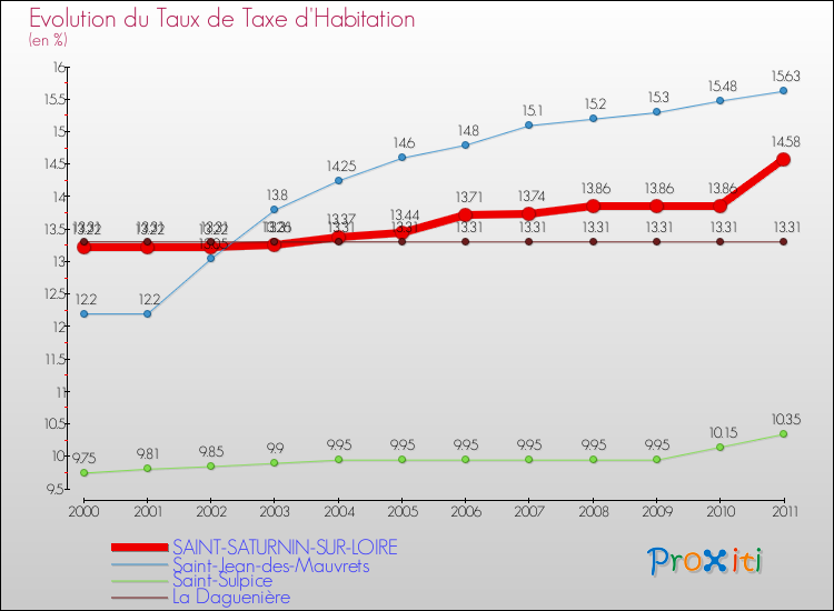 Evolution du taux de la taxe d'habitation pour SAINT-SATURNIN-SUR-LOIRE et les communes proches Comparaison des taux de la taxe d'habitation pour SAINT-SATURNIN-SUR-LOIRE et les communes voisines