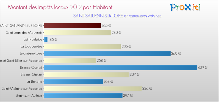 Montant des impôts locaux par Habitant pour SAINT-SATURNIN-SUR-LOIRE et les communes proches Comparaison des impôts locaux par habitant pour SAINT-SATURNIN-SUR-LOIRE et les communes voisines