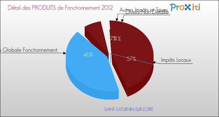 Décomposition du Budget de Fonctionnement 2012 de la commune de SAINT-SATURNIN-SUR-LOIRE Budget de Fonctionnement 2012 pour la commune de SAINT-SATURNIN-SUR-LOIRE