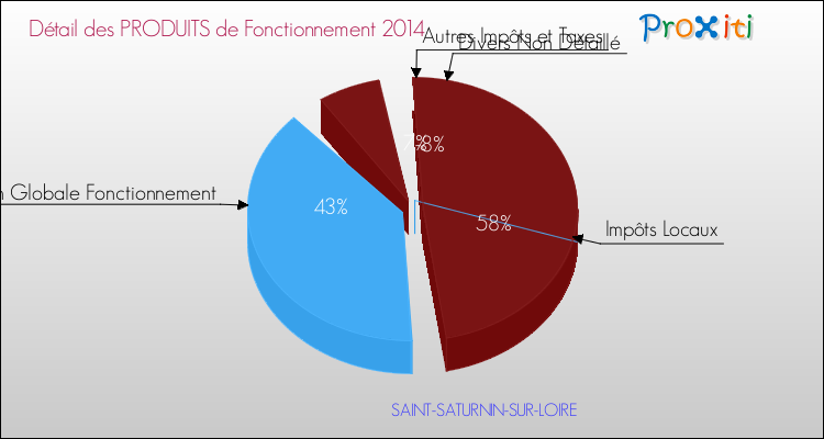 Décomposition du Budget de Fonctionnement 2014 de la commune de SAINT-SATURNIN-SUR-LOIRE Budget de Fonctionnement 2014 pour la commune de SAINT-SATURNIN-SUR-LOIRE