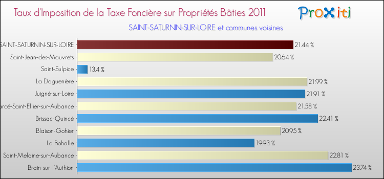 Taux d'imposition de la taxe foncière sur le bati 2011 pour SAINT-SATURNIN-SUR-LOIRE et les communes proches Comparaison des taux d'imposition de la taxe foncière sur le bati 2011 pour SAINT-SATURNIN-SUR-LOIRE et les communes voisines