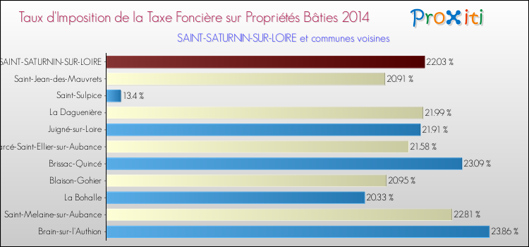 Taux d'imposition de la taxe foncière sur le bati 2014 pour SAINT-SATURNIN-SUR-LOIRE et les communes proches Comparaison des taux d'imposition de la taxe foncière sur le bati 2014 pour SAINT-SATURNIN-SUR-LOIRE et les communes voisines