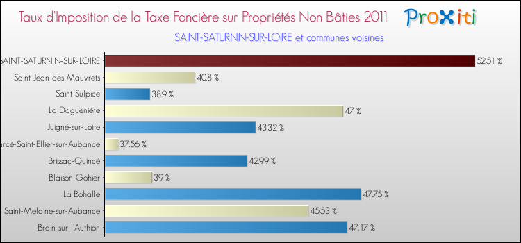Taux d'imposition de la taxe foncière sur les immeubles et terrains non batis 2011 pour SAINT-SATURNIN-SUR-LOIRE et les communes proches Comparaison des taux d'imposition de la taxe foncière sur les immeubles et terrains non batis 2011 pour SAINT-SATURNIN-SUR-LOIRE et les communes voisines