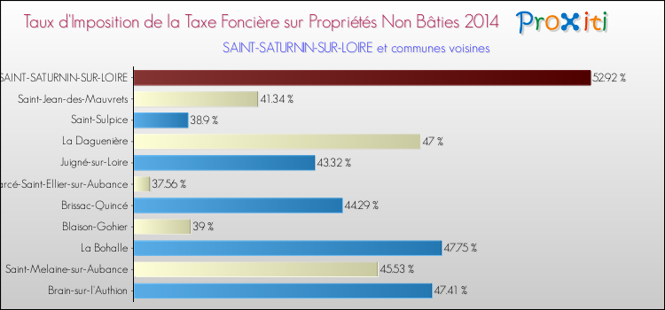 Taux d'imposition de la taxe foncière sur les immeubles et terrains non batis 2014 pour SAINT-SATURNIN-SUR-LOIRE et les communes proches Comparaison des taux d'imposition de la taxe foncière sur les immeubles et terrains non batis 2014 pour SAINT-SATURNIN-SUR-LOIRE et les communes voisines