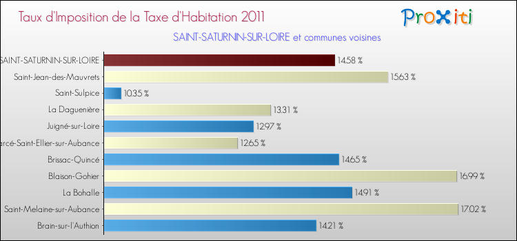Taux d'imposition de la taxe d'habitation 2011 pour SAINT-SATURNIN-SUR-LOIRE et les communes proches Comparaison des taux d'imposition de la taxe d'habitation 2011 pour SAINT-SATURNIN-SUR-LOIRE et les communes voisines