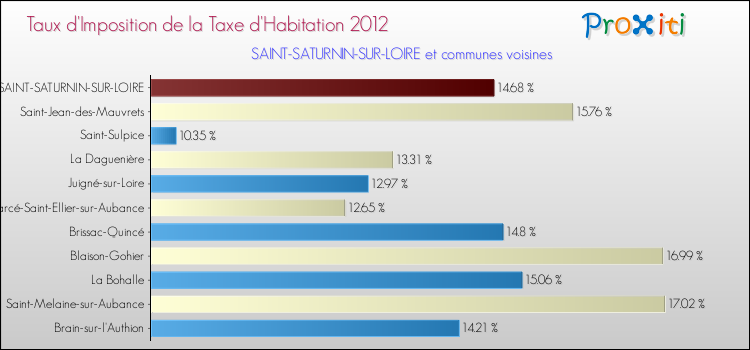 Taux d'imposition de la taxe d'habitation 2012 pour SAINT-SATURNIN-SUR-LOIRE et les communes proches Comparaison des taux d'imposition de la taxe d'habitation 2012 pour SAINT-SATURNIN-SUR-LOIRE et les communes voisines