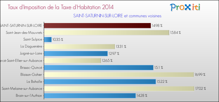 Taux d'imposition de la taxe d'habitation 2014 pour SAINT-SATURNIN-SUR-LOIRE et les communes proches Comparaison des taux d'imposition de la taxe d'habitation 2014 pour SAINT-SATURNIN-SUR-LOIRE et les communes voisines