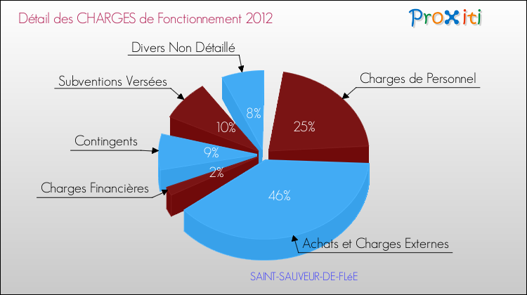 Décomposition des Charges de Fonctionnement 2012 de la commune de SAINT-SAUVEUR-DE-FLéE Charges de Fonctionnement 2012 pour la commune de SAINT-SAUVEUR-DE-FLéE