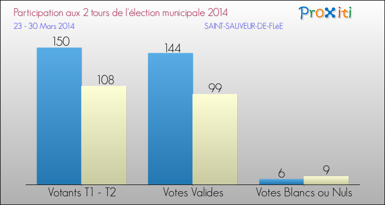 Participation comparée des 2 tours des Elections Municipales 2014 de la commune de SAINT-SAUVEUR-DE-FLéE Elections Municipales 2014 - Participation comparée des 2 tours pour la commune de SAINT-SAUVEUR-DE-FLéE