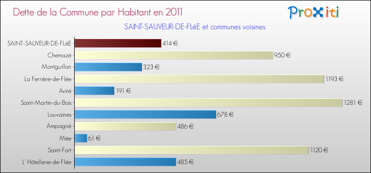 Dette par habitant de la commune en 2011 pour SAINT-SAUVEUR-DE-FLéE et les communes proches Comparaison de la dette par habitant de la commune en 2011 pour SAINT-SAUVEUR-DE-FLéE et les communes voisines