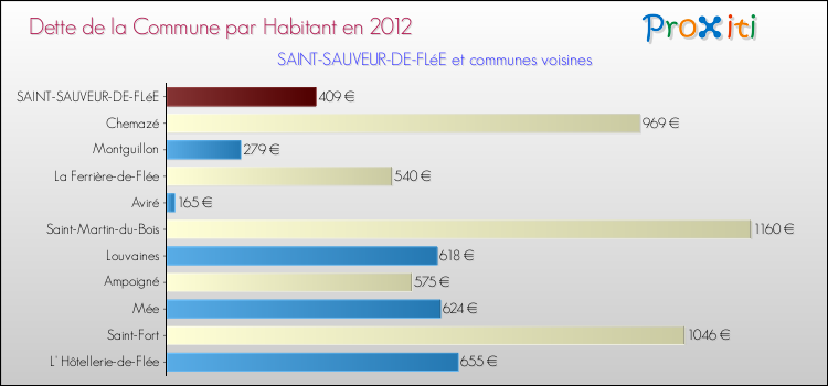 Dette par habitant de la commune en 2012 pour SAINT-SAUVEUR-DE-FLéE et les communes proches Comparaison de la dette par habitant de la commune en 2012 pour SAINT-SAUVEUR-DE-FLéE et les communes voisines