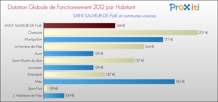 Montant des dotations globales de fonctionnement DGF par Habitant pour SAINT-SAUVEUR-DE-FLéE et les communes proches Comparaison des des dotations globales de fonctionnement DGF par habitant pour SAINT-SAUVEUR-DE-FLéE et les communes voisines
