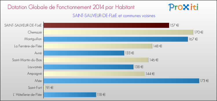 Montant des dotations globales de fonctionnement DGF par Habitant pour SAINT-SAUVEUR-DE-FLéE et les communes proches en 2014. Comparaison des des dotations globales de fonctionnement DGF par habitant pour SAINT-SAUVEUR-DE-FLéE et les communes voisines en 2014.