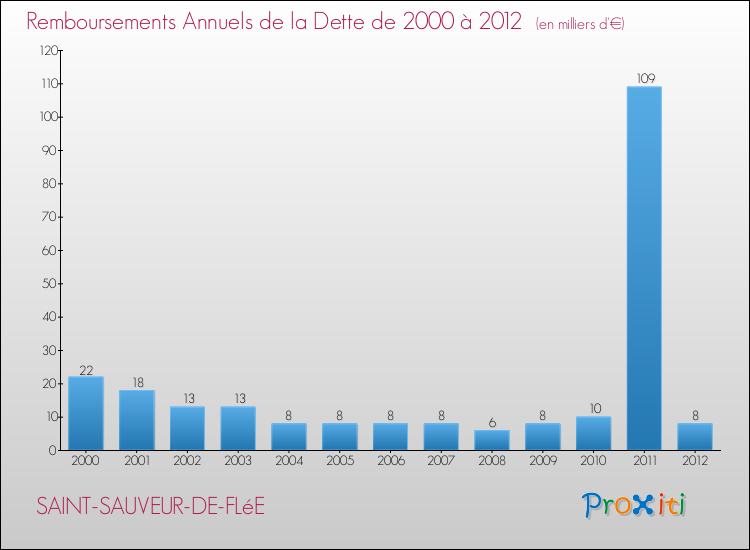 Evolution de l'annuité de la dette pour la commune de SAINT-SAUVEUR-DE-FLéE de 2000 à 2012 Annuités de la dette pour SAINT-SAUVEUR-DE-FLéE de 2000 à 2012