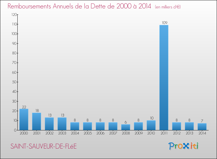 Evolution de l'annuité de la dette pour la commune de SAINT-SAUVEUR-DE-FLéE de 2000 à 2014 Annuités de la dette pour SAINT-SAUVEUR-DE-FLéE de 2000 à 2014