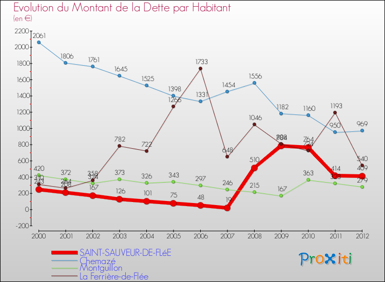 Evolution de la dette par habitant pour la commune de SAINT-SAUVEUR-DE-FLéE et les communes proches de 2000 à 2012 Comparaison de la dette par habitant pour SAINT-SAUVEUR-DE-FLéE et les communes voisines de 2000 à 2012