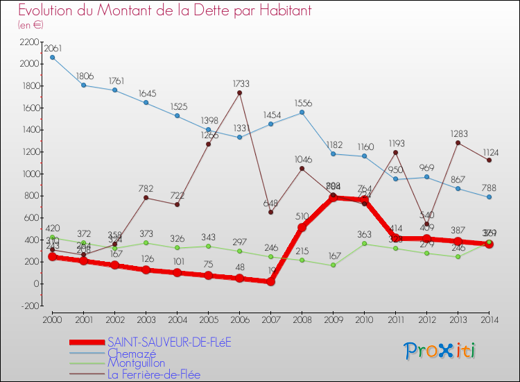 Evolution de la dette par habitant pour la commune de SAINT-SAUVEUR-DE-FLéE et les communes proches de 2000 à 2014 Comparaison de la dette par habitant pour SAINT-SAUVEUR-DE-FLéE et les communes voisines de 2000 à 2014