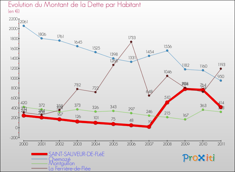 Evolution de la dette par habitant pour la commune de SAINT-SAUVEUR-DE-FLéE et les communes proches Comparaison de la dette par habitant pour SAINT-SAUVEUR-DE-FLéE et les communes voisines