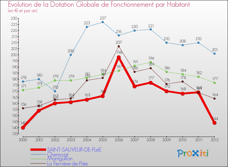 Evolution et montant de la dotation globale de fonctionnement par Habitant pour SAINT-SAUVEUR-DE-FLéE et les communes proches Comparaison des dotations globales de fonctionnement par habitant pour SAINT-SAUVEUR-DE-FLéE et les communes voisines