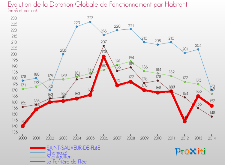 Evolution et montant de la dotation globale de fonctionnement par Habitant pour SAINT-SAUVEUR-DE-FLéE et les communes proches de 2000 à 2014. Comparaison des dotations globales de fonctionnement par habitant pour SAINT-SAUVEUR-DE-FLéE et les communes voisines de 2000 à 2014.